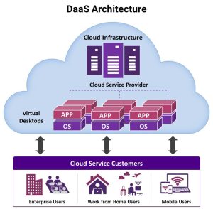 DaaS Architecture