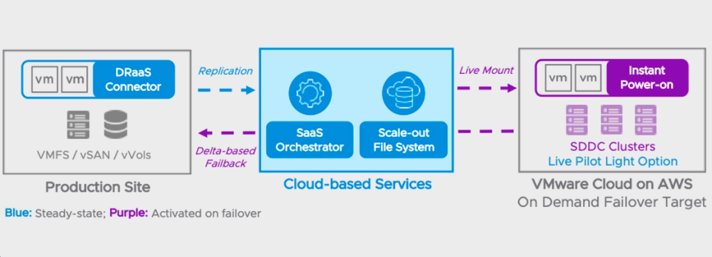 VMware Cloud DRaaS Blog